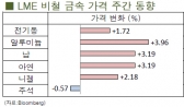[8월3주차]알루미늄, 차익매물에도 불구에도 상승(LME Weekly Report)