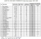 水公 부채위험지수(DRI)가장 높아, 이어 토공 한전, 한국광물자원공사, 한국수력원자력 순