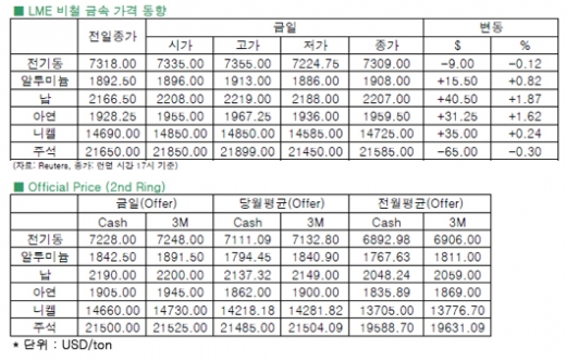 [8월16일]전기동, 달러 약세로 상승(LME Daily Report)