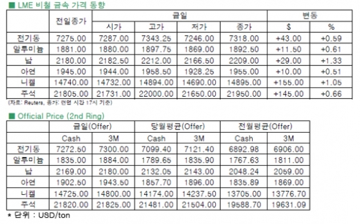 [8월15일]유로존 GDP호조로 전기동 상승 마감(LME Daily Report)