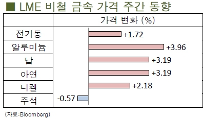 [8월3주차]알루미늄, 차익매물에도 불구에도 상승(LME Weekly Report)