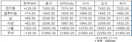 [8월3주차]알루미늄, 차익매물에도 불구에도 상승(LME Weekly Report)