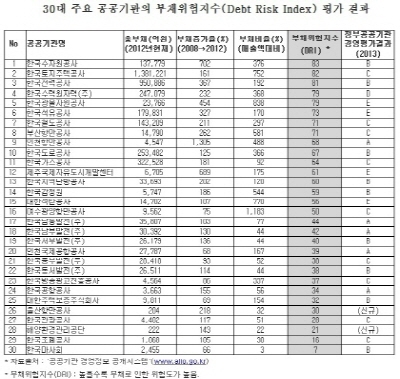 水公 부채위험지수(DRI)가장 높아, 이어 토공 한전, 한국광물자원공사, 한국수력원자력 순