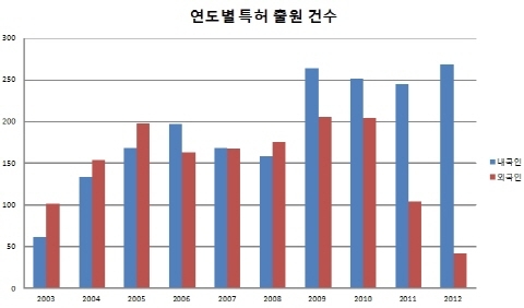 ‘디스플레이 핵심부품’ OLED 소재분야 경쟁 ‘후끈’