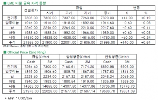 [8월21일]주요 경제지표 발표 앞두고 관망세(LME Daily Report)
