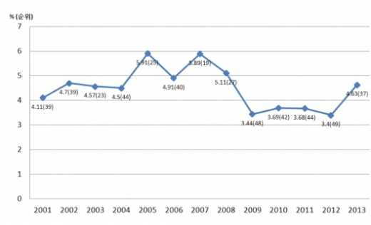 창조경제에 엇박자… 한국 두뇌유출지수 10단계 추락