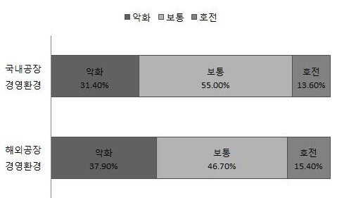 제조업 경영 환경 '내우외환'에 시달려
