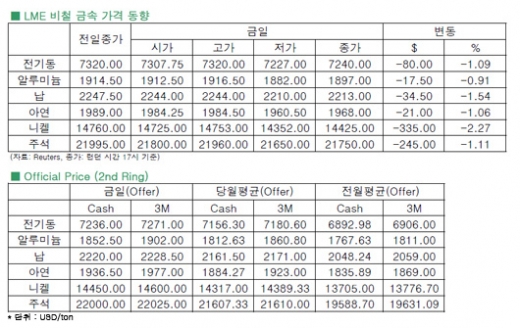 [8월22일]새롭게 떠오르는 F5 위기설(LME Daily Report)