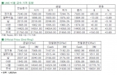 [8월23일]중국 지표 호조에 전기동 상승(LME Daily Report)