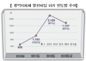 3000㎾ 이하 발전사업, 시·군·구청서 허가