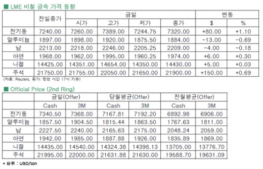 [8월23일]중국 지표 호조에 전기동 상승(LME Daily Report)