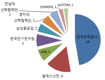 에디슨이 꿈꾸던 기술, 120년 만에 꽃피우나?