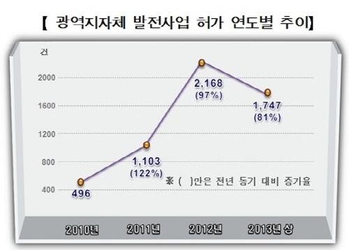 3000㎾ 이하 발전사업, 시·군·구청서 허가