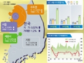 전국 땅값 0.02% 올라 안정세 지속