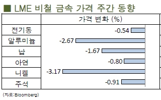 [8월4주차]니켈 생산량, 전년과 동일 수준(LME Weekly Report)