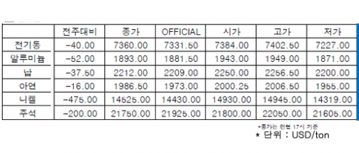 [8월4주차]니켈 생산량, 전년과 동일 수준(LME Weekly Report)