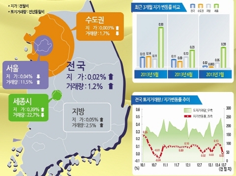 전국 땅값 0.02% 올라 안정세 지속
