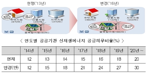 신재생 재도약, 태양광 공급량 300MW 확대