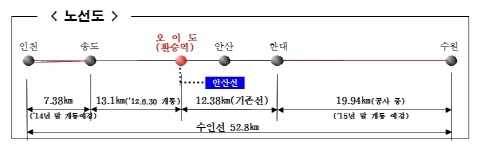 오이도역에서 수인선 환승이 편리해진다