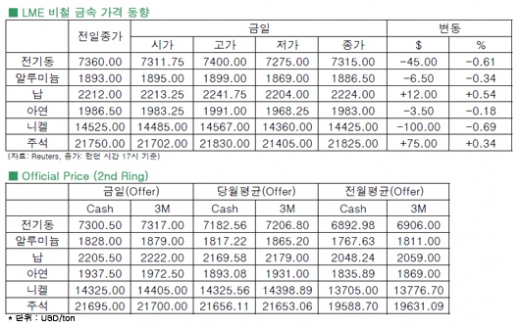 [8월28일]미국 대 시리아 군사 개입 우려에 금융시장 불안 고조(LME Daily Report)