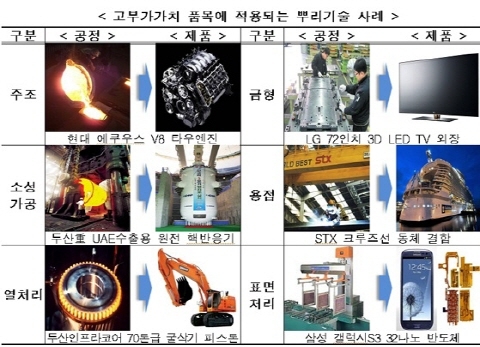 중견기업도 ‘뿌리산업’ 지원대상 포함