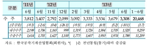 [TRENDS] 상반기 공작기계 시장, 내수 약세 속에서 ‘선전’