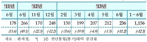 [TRENDS] 상반기 공작기계 시장, 내수 약세 속에서 ‘선전’