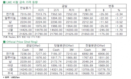 [8월29일]시리아 우려에 따른 달러화 강세 영향으로 비철금속 약세(LME Daily Report)