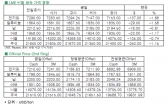 [8월30일]미국 경제 지표 호조에 QE 축소 우려 증폭(LME Daily Report)