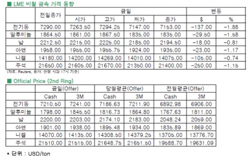 [8월30일]미국 경제 지표 호조에 QE 축소 우려 증폭(LME Daily Report)