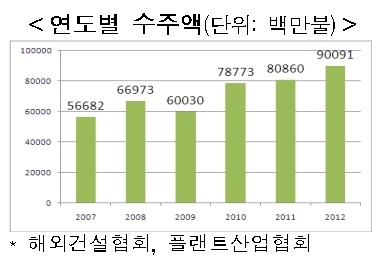 “해외건설·플랜트 수주 지원 새로운 사모펀드 마련”