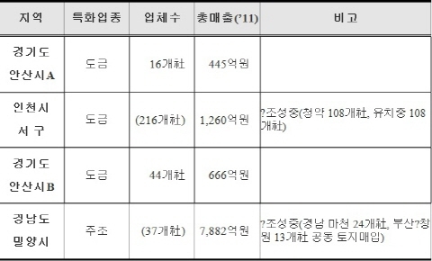 4개 산업단지 올해 '뿌리산업 특화단지'로 최종 지정