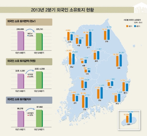 외국인 소유 토지 전 분기보다 96만㎡ 줄어