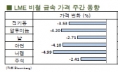 [9월1주차]알루미늄, 전주 대비 4.2% 하락한 79.50달러(LME Weekly Report)