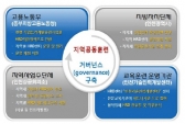 지역과 산업이 주도하는 인력양성 체계 구축