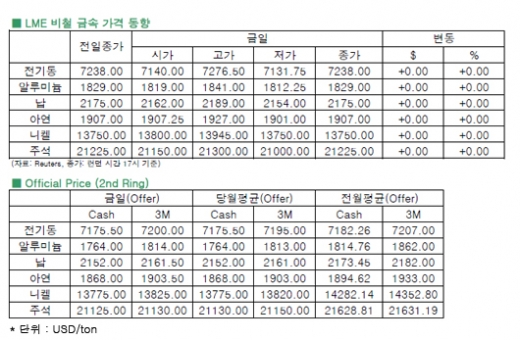 [9월3일]중국 8월 PMI 수치 상승, 경기팽창 신호(LME Daily Report)