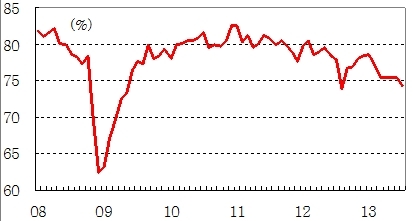 기계수주  공공부문 ↓ 민간부문 ↑ 전달보다 10.2% 급증
