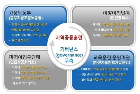 지역과 산업이 주도하는 인력양성 체계 구축