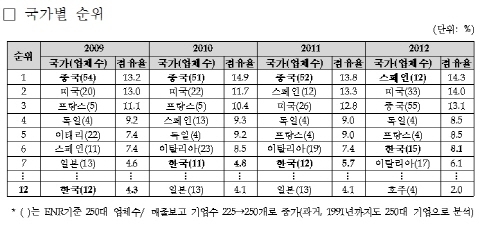 한국, 해외건설 6대 강국으로 도약