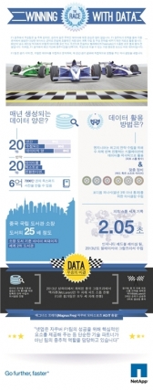 넷앱, 고성능 데이터 관리로 F1 시장 선점