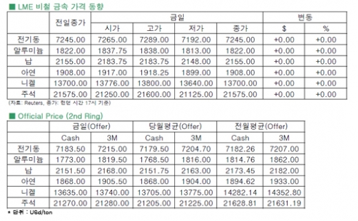 [9월4일]전기동, 전일 대비 최종 소폭 상승 마감(LME Daily Report)
