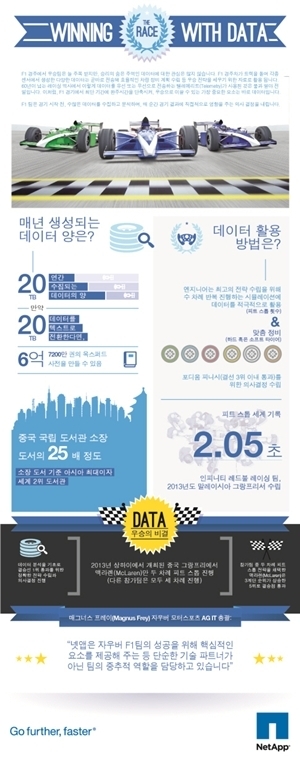 넷앱, 고성능 데이터 관리로  F1 시장 선점
