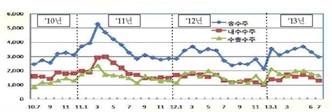 7월 공작기계 내수 및 수출 모두 감소