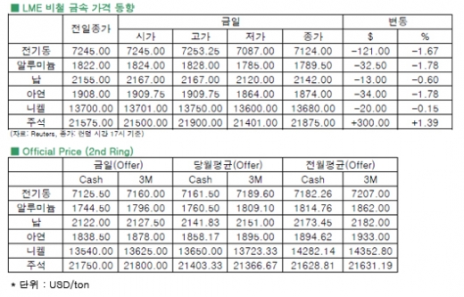 [9월5일]아시아 장으로부터 시작된 하락 추세 지속(LME Daily Report)