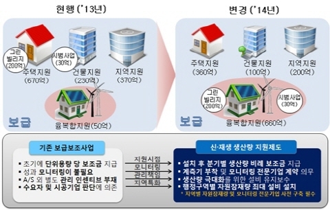 <ISSUE> 경제성 취약한 태양광 시장을 보호하라