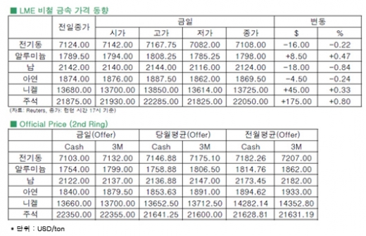 [9월6일]전기동, 강보합으로 마감(LME Daily Report)