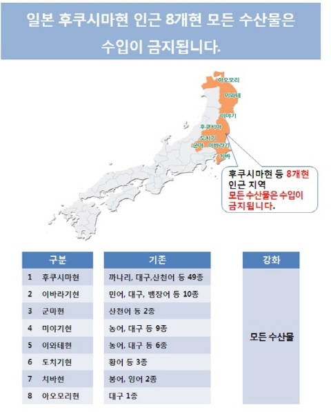 “일본산 수산물(후쿠시마 주변 8개 현) 사실상 원천 차단 효과”