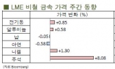 [9월2주차]니켈, 2012년 이후 하락 추세 이어가(LME Weekly Report)