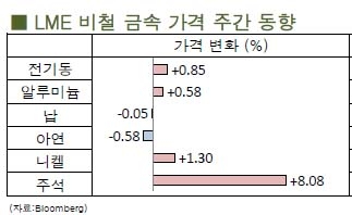 [9월2주차]니켈, 2012년 이후 하락 추세 이어가(LME Weekly Report)