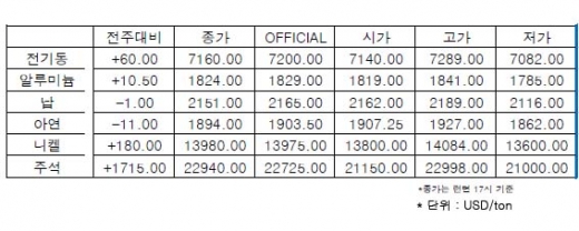 [9월2주차]니켈, 2012년 이후 하락 추세 이어가(LME Weekly Report)